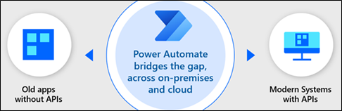 Power Platform bridge