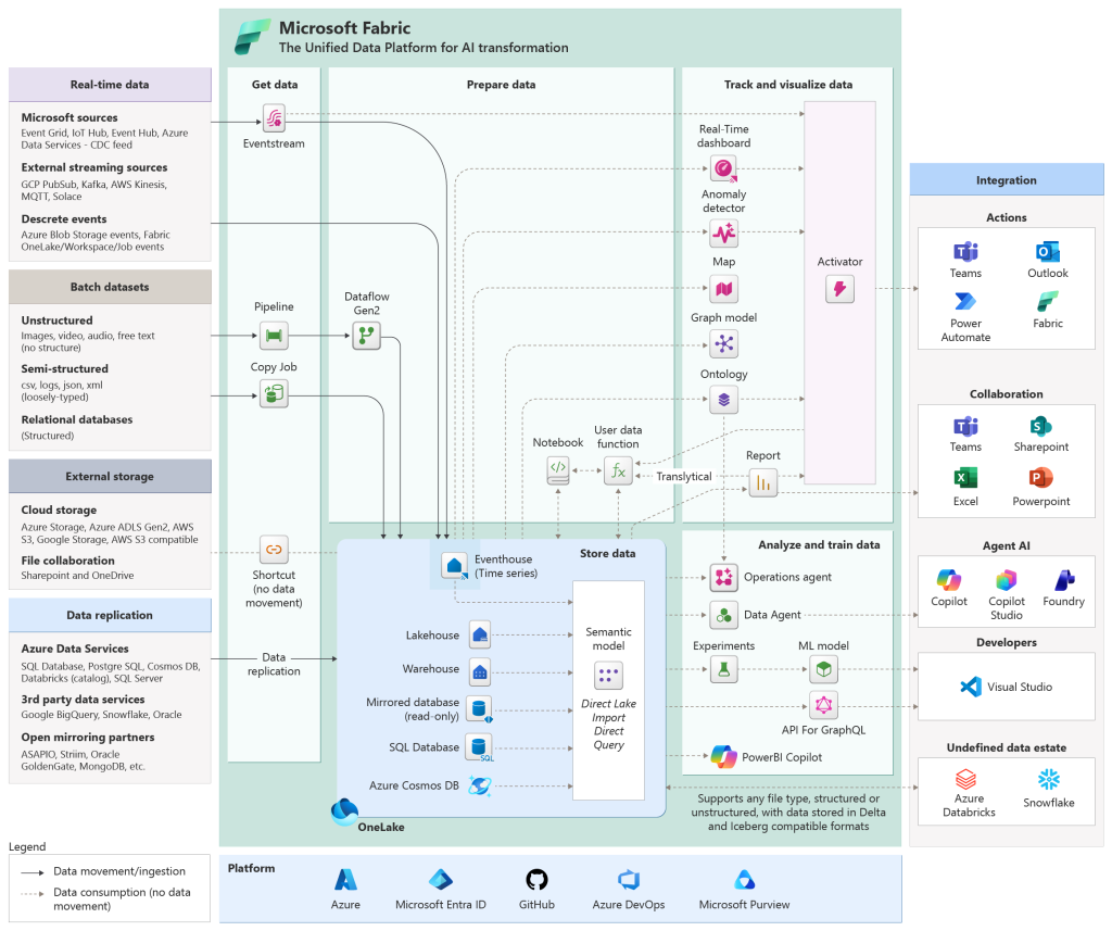 Diagram showing the end-to-end data lifecycle in Microsoft Fabric, from data ingestion through storage, preparation, analytics, and visualisation.