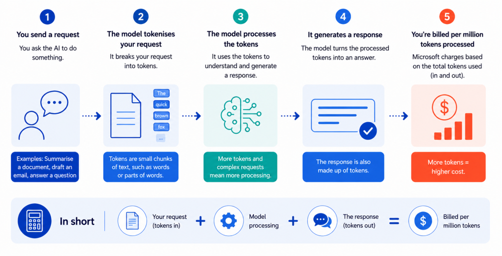 Infographic explaining how AI token billing works, showing the five-step process from submitting a request, tokenising text, processing tokens, generating a response, and calculating costs based on the total number of tokens used.
